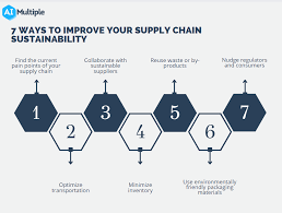 Effective Supply Chain Sustainability